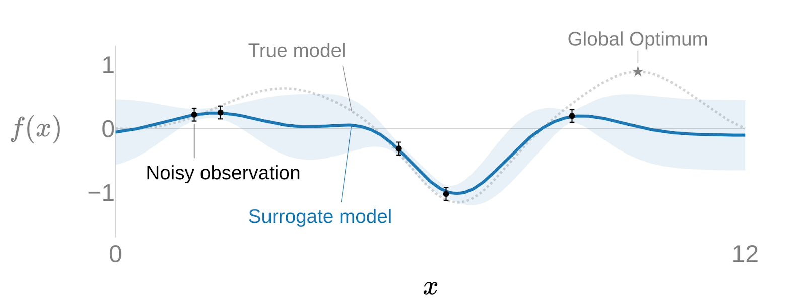 Surrogate model illustration