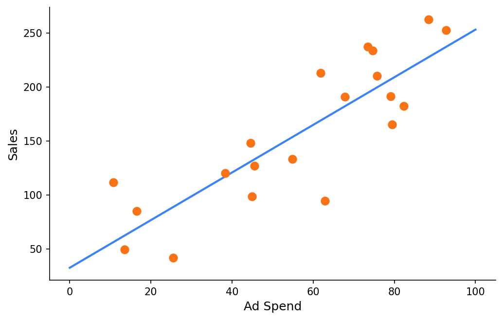 Linear correlation with high noise