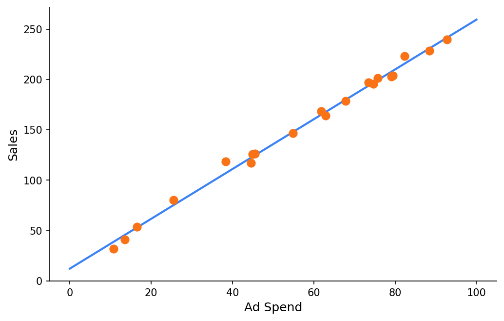 Linear correlation with low noise